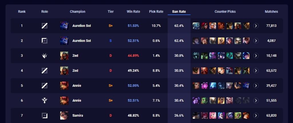 Aurelion Sol bị nerf nhưng vẫn nằm trong top danh sách bị cấm tại các trận đấu xếp hạng Aurelion Sol bị nerf nhưng vẫn nằm trong top danh sách bị cấm tại các trận đấu xếp hạng