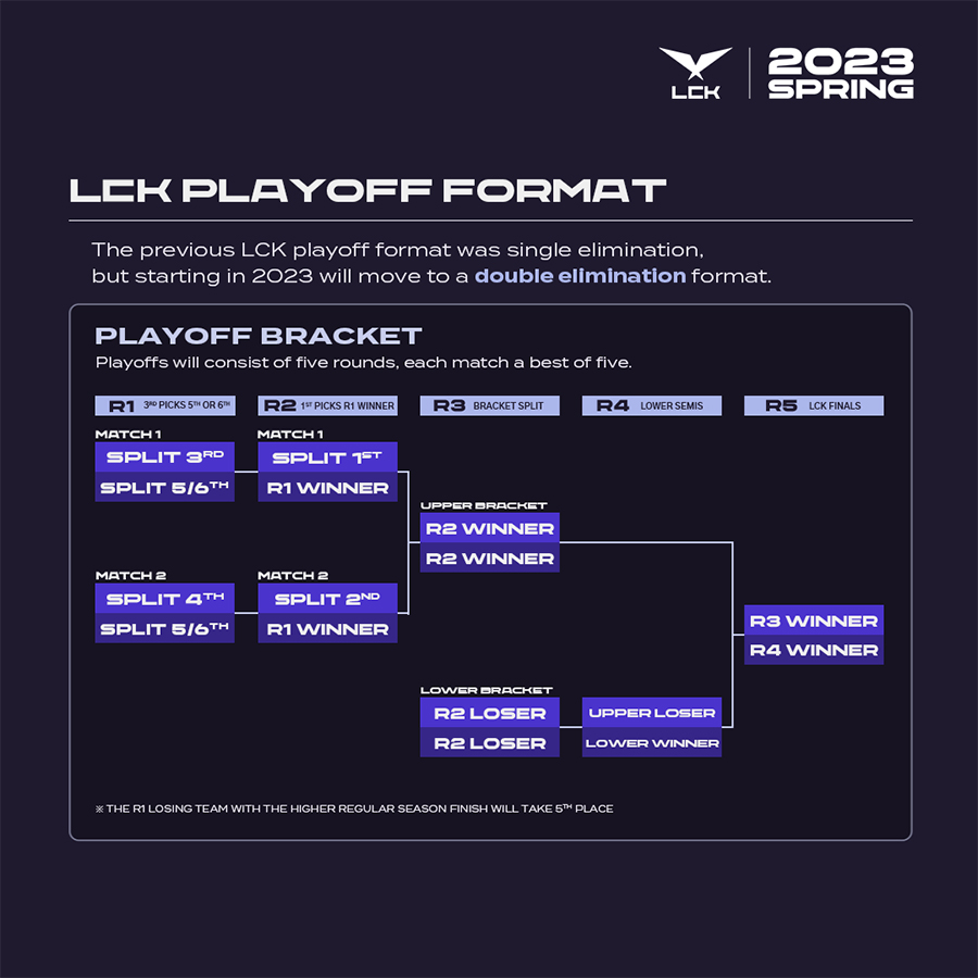 Thể thức thi đấu tại Playoffs LCK Mùa Xuân 2023